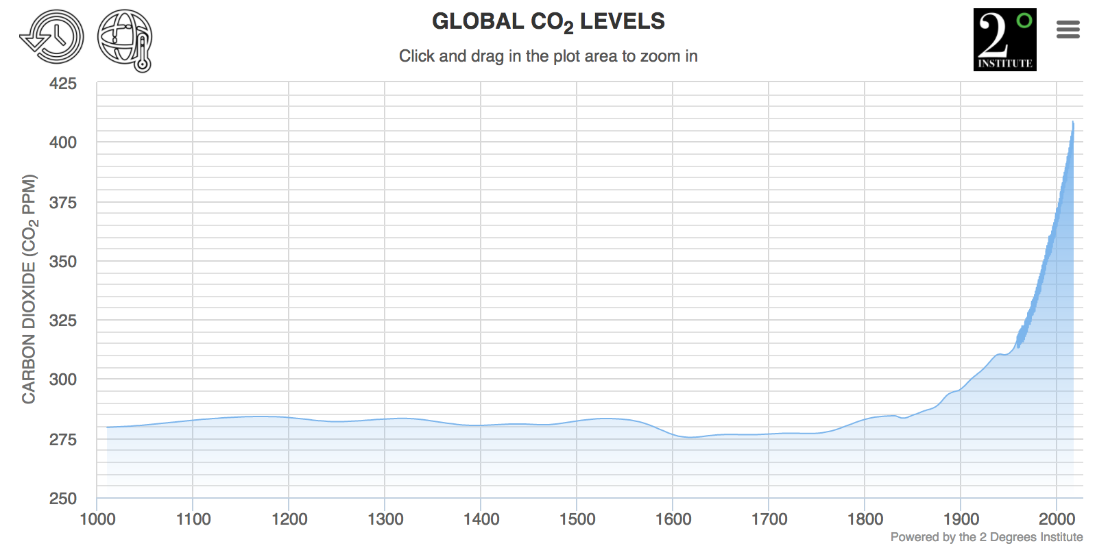 Levels: Current & Historic Atmospheric Carbon Dioxide / Global Widget